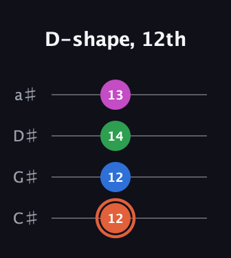 C♯ Major Sharp 13th guitar tab — D-shape, 12th (12 12 14 13) in Tenor (CGDA) · Capo 1
