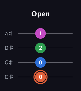 C♯ Major Sharp 13th guitar tab — Open (0 0 2 1) in Tenor (CGDA) · Capo 1