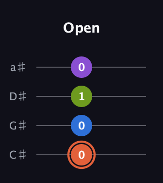 C♯ Minor 6th Sharp 9th guitar tab — Open (0 0 1 0) in Tenor (CGDA) · Capo 1