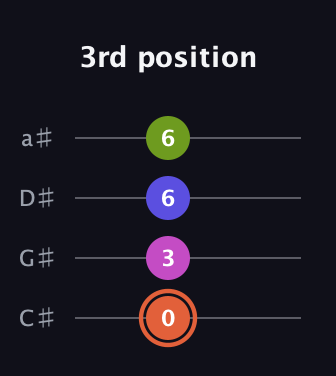 C♯ Minor 7th Sharp 5th guitar tab — 3rd position (0 3 6 6) in Tenor (CGDA) · Capo 1