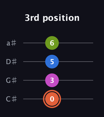 C♯ Minor 7th Sharp 9th guitar tab — 3rd position (0 3 5 6) in Tenor (CGDA) · Capo 1