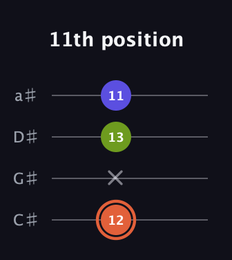 C♯ Minor Sharp 5th guitar tab — 11th position (12 x 13 11) in Tenor (CGDA) · Capo 1