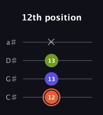 C♯ Minor Sharp 5th guitar tab — 12th position (12 13 13 x) in Tenor (CGDA) · Capo 1