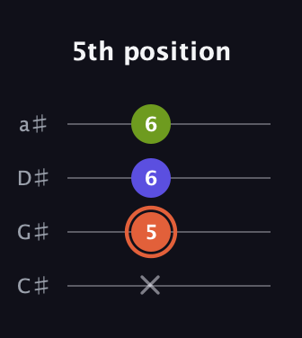 C♯ Minor Sharp 5th guitar tab — 5th position (x 5 6 6) in Tenor (CGDA) · Capo 1
