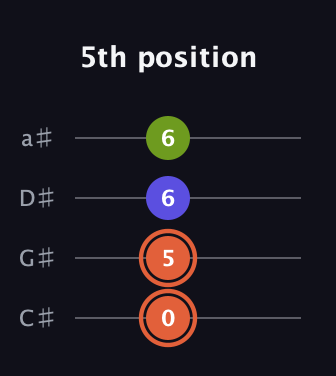 C♯ Minor Sharp 5th guitar tab — 5th position (0 5 6 6) in Tenor (CGDA) · Capo 1