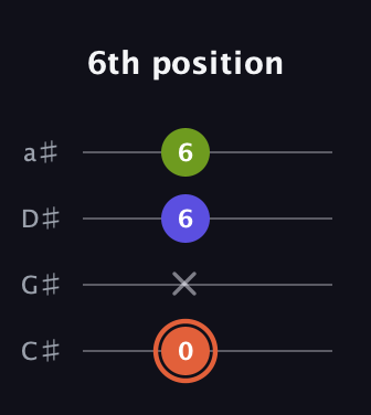 C♯ Minor Sharp 5th guitar tab — 6th position (0 x 6 6) in Tenor (CGDA) · Capo 1