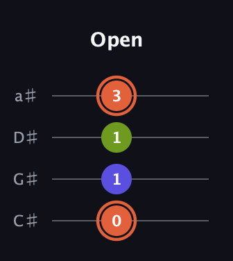 C♯ Minor Sharp 5th guitar tab — Open (0 1 1 3) in Tenor (CGDA) · Capo 1