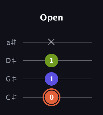 C♯ Minor Sharp 5th guitar tab — Open (0 1 1 x) in Tenor (CGDA) · Capo 1