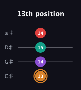 D Augmented Sharp 13th guitar tab — 13th position (13 14 15 14) in Tenor (CGDA) · Capo 1