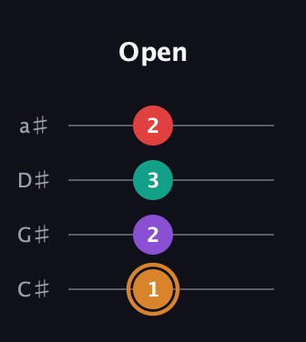 D Augmented Sharp 13th guitar tab — Open (1 2 3 2) in Tenor (CGDA) · Capo 1
