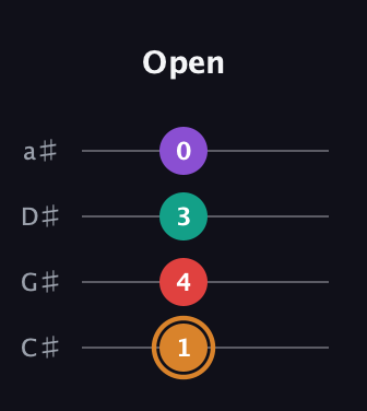 D Augmented Sharp 13th guitar tab — Open (1 4 3 0) in Tenor (CGDA) · Capo 1