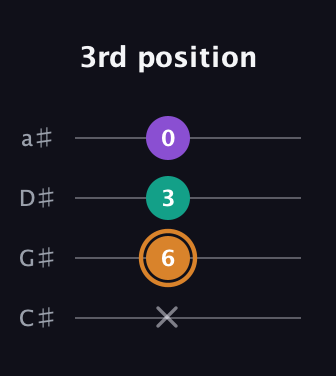 D Augmented guitar tab — 3rd position (x 6 3 0) in Tenor (CGDA) · Capo 1