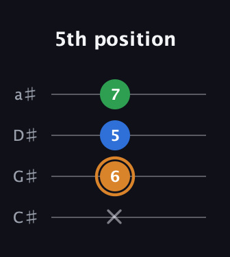 D Diminished Sharp 9th guitar tab — 5th position (x 6 5 7) in Tenor (CGDA) · Capo 1