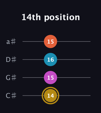 D♯ Augmented 7th Sharp 13th guitar tab — 14th position (14 15 16 15) in Tenor (CGDA) · Capo 1