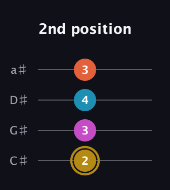 D♯ Augmented 7th Sharp 13th guitar tab — 2nd position (2 3 4 3) in Tenor (CGDA) · Capo 1