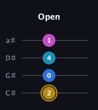 D♯ Augmented Added 11th guitar tab — Open (2 0 4 1) in Tenor (CGDA) · Capo 1