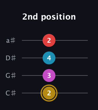 D♯ Augmented Added 13th guitar tab — 2nd position (2 3 4 2) in Tenor (CGDA) · Capo 1