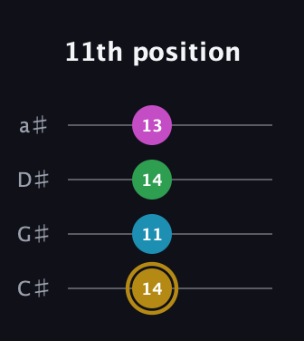 D♯ Augmented Added 2nd guitar tab — 11th position (14 11 14 13) in Tenor (CGDA) · Capo 1