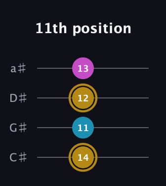 D♯ Augmented Flat 13th guitar tab — 11th position (14 11 12 13) in Tenor (CGDA) · Capo 1