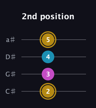 D♯ Augmented Flat 13th guitar tab — 2nd position (2 3 4 5) in Tenor (CGDA) · Capo 1