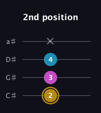 D♯ Augmented Flat 13th guitar tab — 2nd position (2 3 4 x) in Tenor (CGDA) · Capo 1