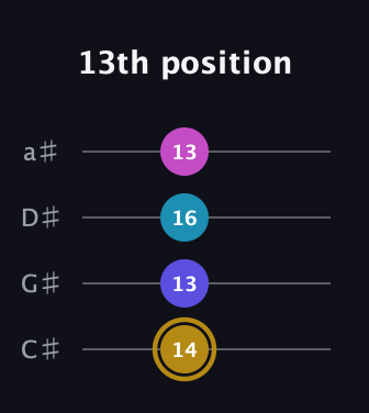 D♯ Augmented Flat 5th guitar tab — 13th position (14 13 16 13) in Tenor (CGDA) · Capo 1
