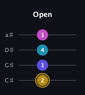 D♯ Augmented Flat 5th guitar tab — Open (2 1 4 1) in Tenor (CGDA) · Capo 1