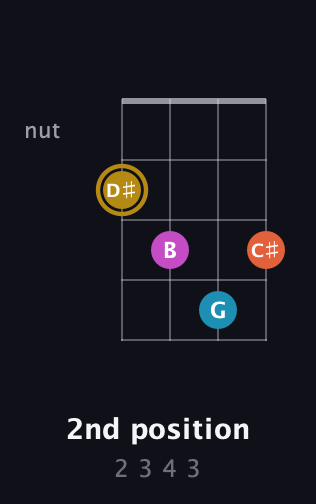D♯ Augmented Sharp 13th guitar chord — 2nd position (2 3 4 3) fretboard diagram in Tenor (CGDA) · Capo 1