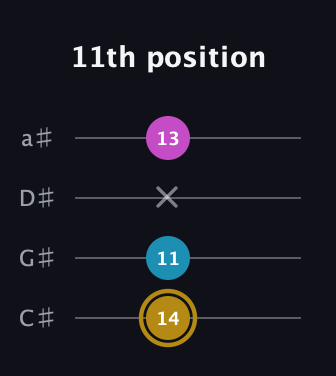 D♯ Augmented guitar tab — 11th position (14 11 x 13) in Tenor (CGDA) · Capo 1