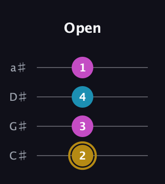 D♯ Augmented guitar tab — Open (2 3 4 1) in Tenor (CGDA) · Capo 1