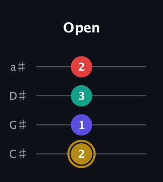 D♯ Diminished 7th Sharp 9th guitar tab — Open (2 1 3 2) in Tenor (CGDA) · Capo 1