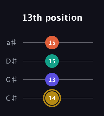 D♯ Diminished Sharp 13th guitar tab — 13th position (14 13 15 15) in Tenor (CGDA) · Capo 1
