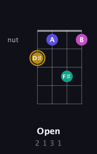D♯ Diminished Sharp 5th guitar chord — Open (2 1 3 1) fretboard diagram in Tenor (CGDA) · Capo 1