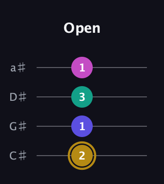 D♯ Diminished Sharp 5th guitar tab — Open (2 1 3 1) in Tenor (CGDA) · Capo 1