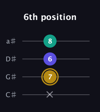 D♯ Diminished Sharp 9th guitar tab — 6th position (x 7 6 8) in Tenor (CGDA) · Capo 1