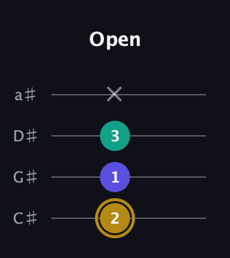 D♯ Diminished Sharp 9th guitar tab — Open (2 1 3 x) in Tenor (CGDA) · Capo 1