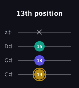 D♯ Diminished guitar tab — 13th position (14 13 15 x) in Tenor (CGDA) · Capo 1