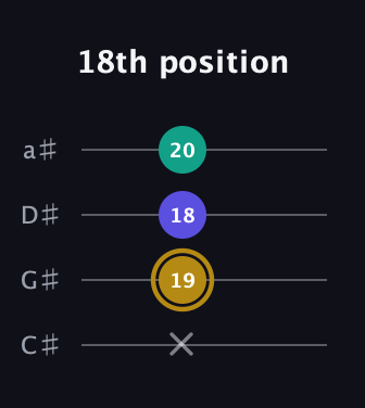 D♯ Diminished guitar tab — 18th position (x 19 18 20) in Tenor (CGDA) · Capo 1