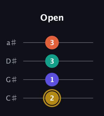 D♯ Half-Diminished 7th Sharp 9th guitar tab — Open (2 1 3 3) in Tenor (CGDA) · Capo 1