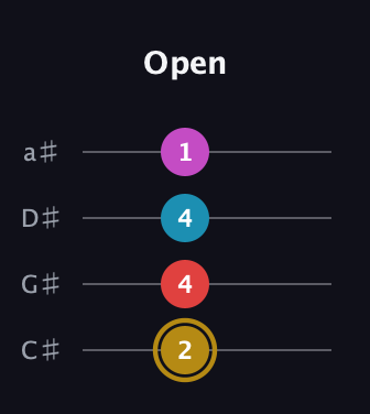 D♯ Major 6th Sharp 5th guitar tab — Open (2 4 4 1) in Tenor (CGDA) · Capo 1