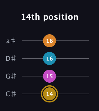D♯ Major 7th Sharp 5th guitar tab — 14th position (14 15 16 16) in Tenor (CGDA) · Capo 1