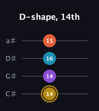 D♯ Major Sharp 13th guitar tab — D-shape, 14th (14 14 16 15) in Tenor (CGDA) · Capo 1