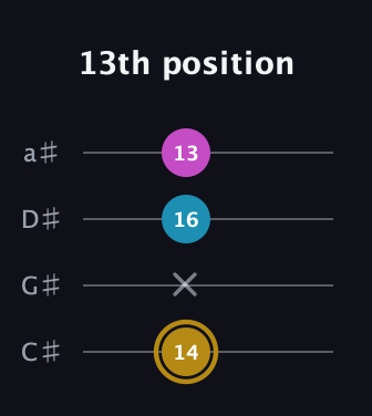 D♯ Major Sharp 5th guitar tab — 13th position (14 x 16 13) in Tenor (CGDA) · Capo 1