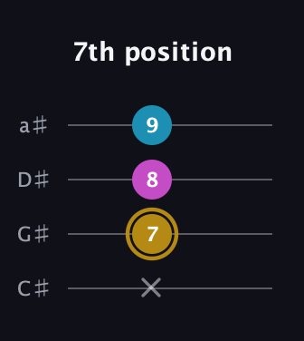 D♯ Major Sharp 5th guitar tab — 7th position (x 7 8 9) in Tenor (CGDA) · Capo 1