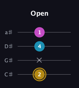 D♯ Major Sharp 5th guitar tab — Open (2 x 4 1) in Tenor (CGDA) · Capo 1