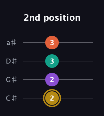 D♯ Minor 7th Sharp 9th guitar tab — 2nd position (2 2 3 3) in Tenor (CGDA) · Capo 1