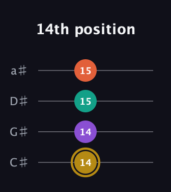 D♯ Minor Sharp 13th guitar tab — 14th position (14 14 15 15) in Tenor (CGDA) · Capo 1