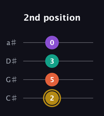 D♯ Minor Sharp 13th guitar tab — 2nd position (2 5 3 0) in Tenor (CGDA) · Capo 1