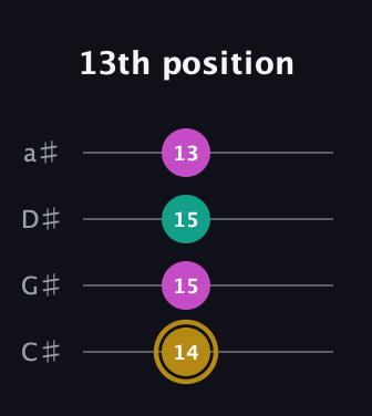 D♯ Minor Sharp 5th guitar tab — 13th position (14 15 15 13) in Tenor (CGDA) · Capo 1