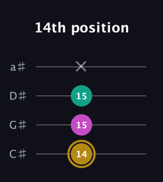D♯ Minor Sharp 5th guitar tab — 14th position (14 15 15 x) in Tenor (CGDA) · Capo 1